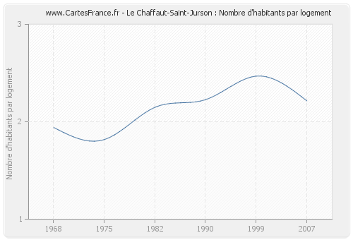 Le Chaffaut-Saint-Jurson : Nombre d'habitants par logement